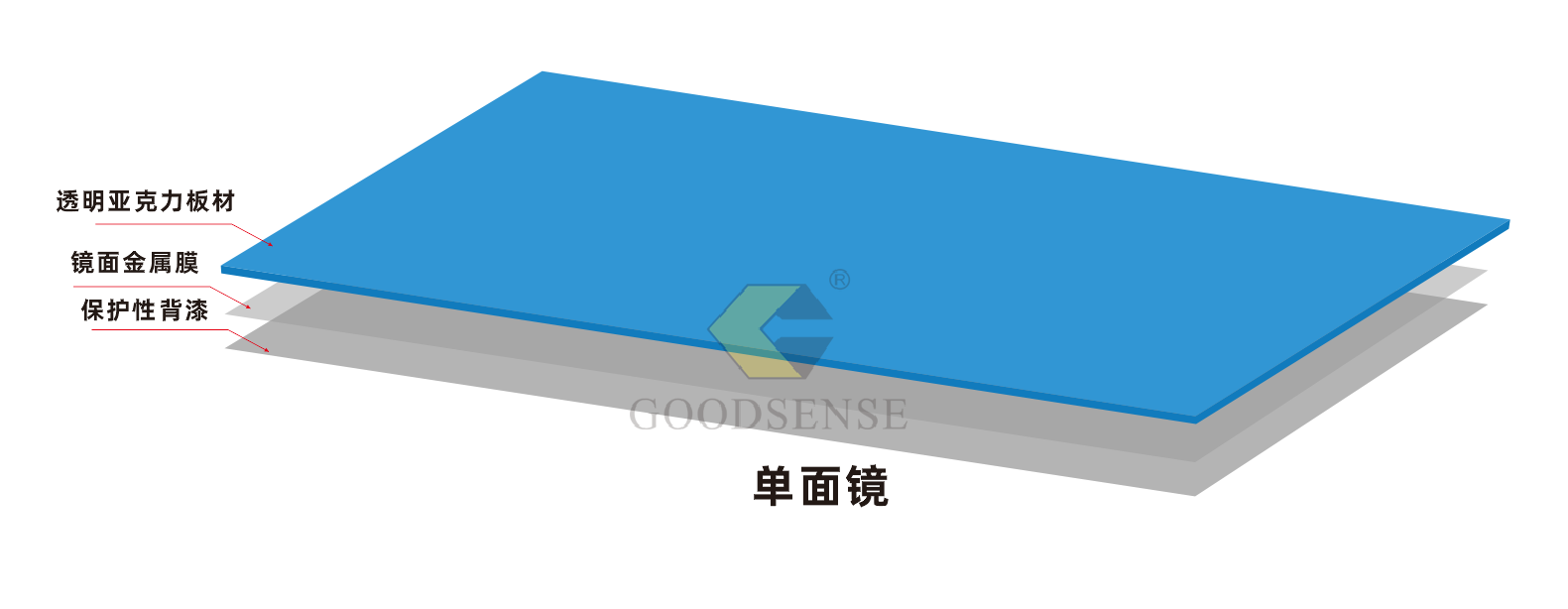 What's the Difference between Acrylic Single Side Mirror & Double Side